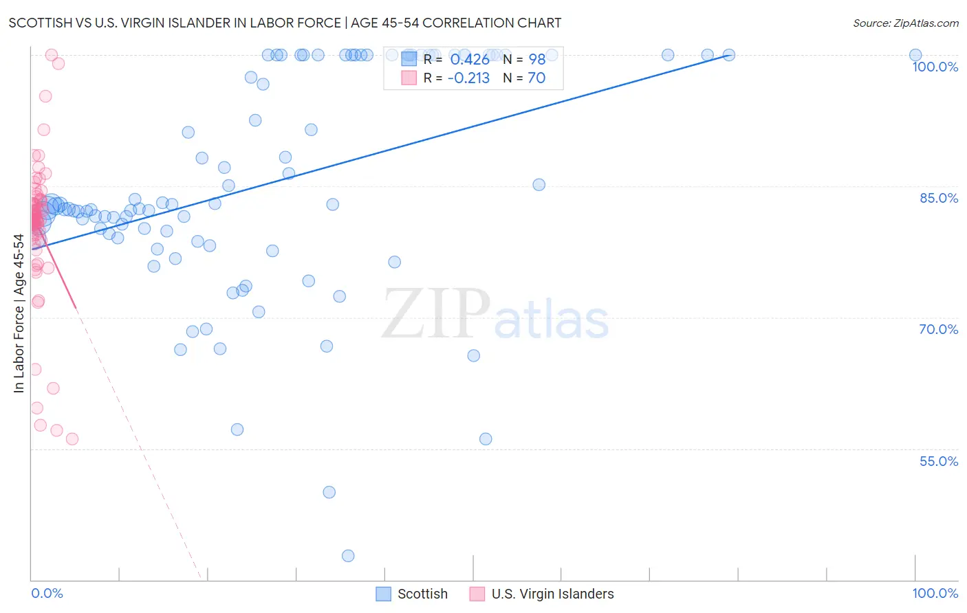 Scottish vs U.S. Virgin Islander In Labor Force | Age 45-54