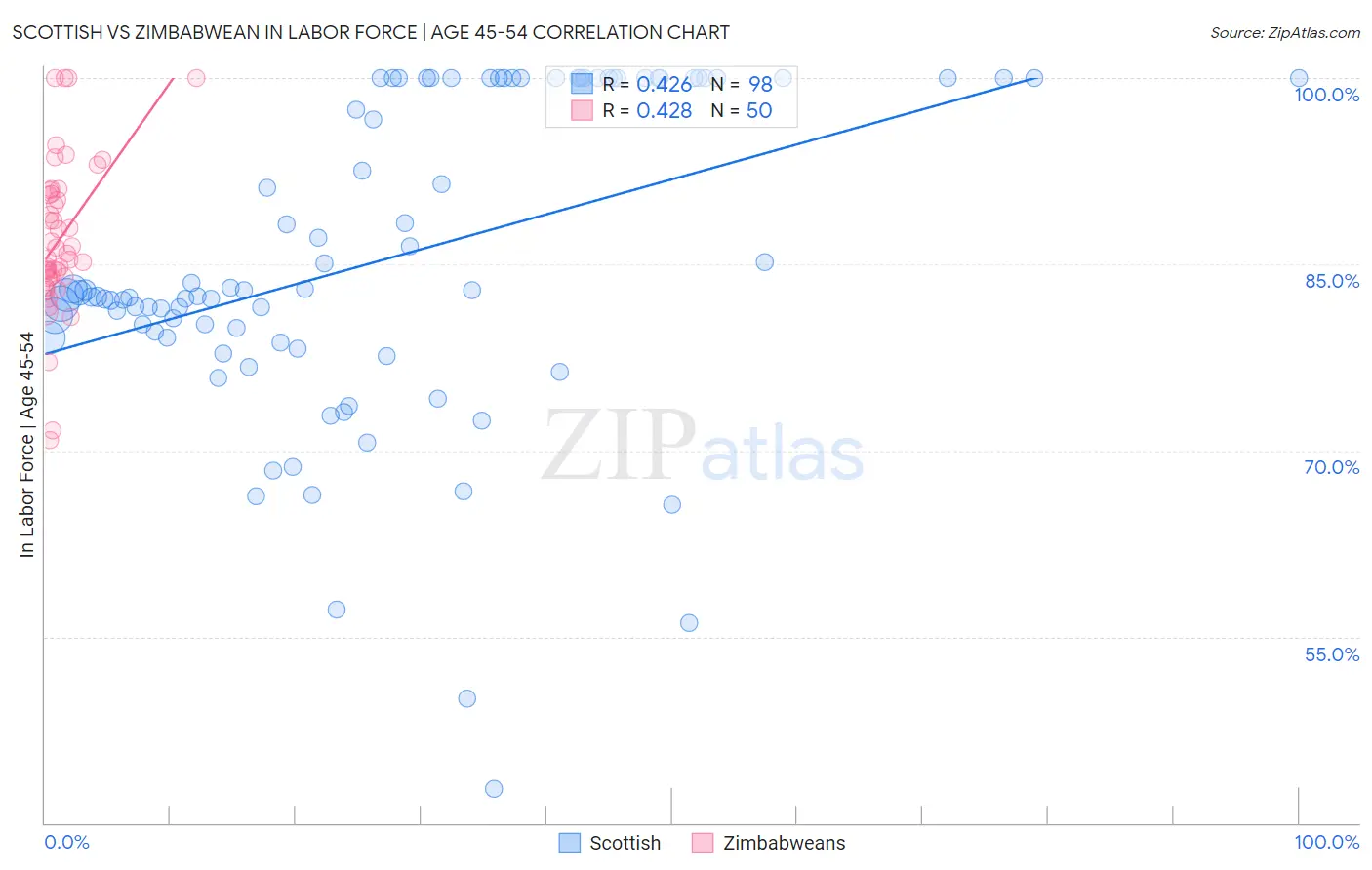 Scottish vs Zimbabwean In Labor Force | Age 45-54