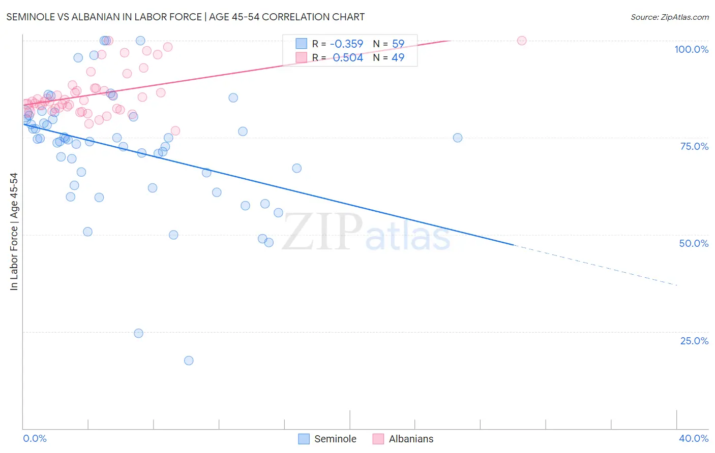 Seminole vs Albanian In Labor Force | Age 45-54