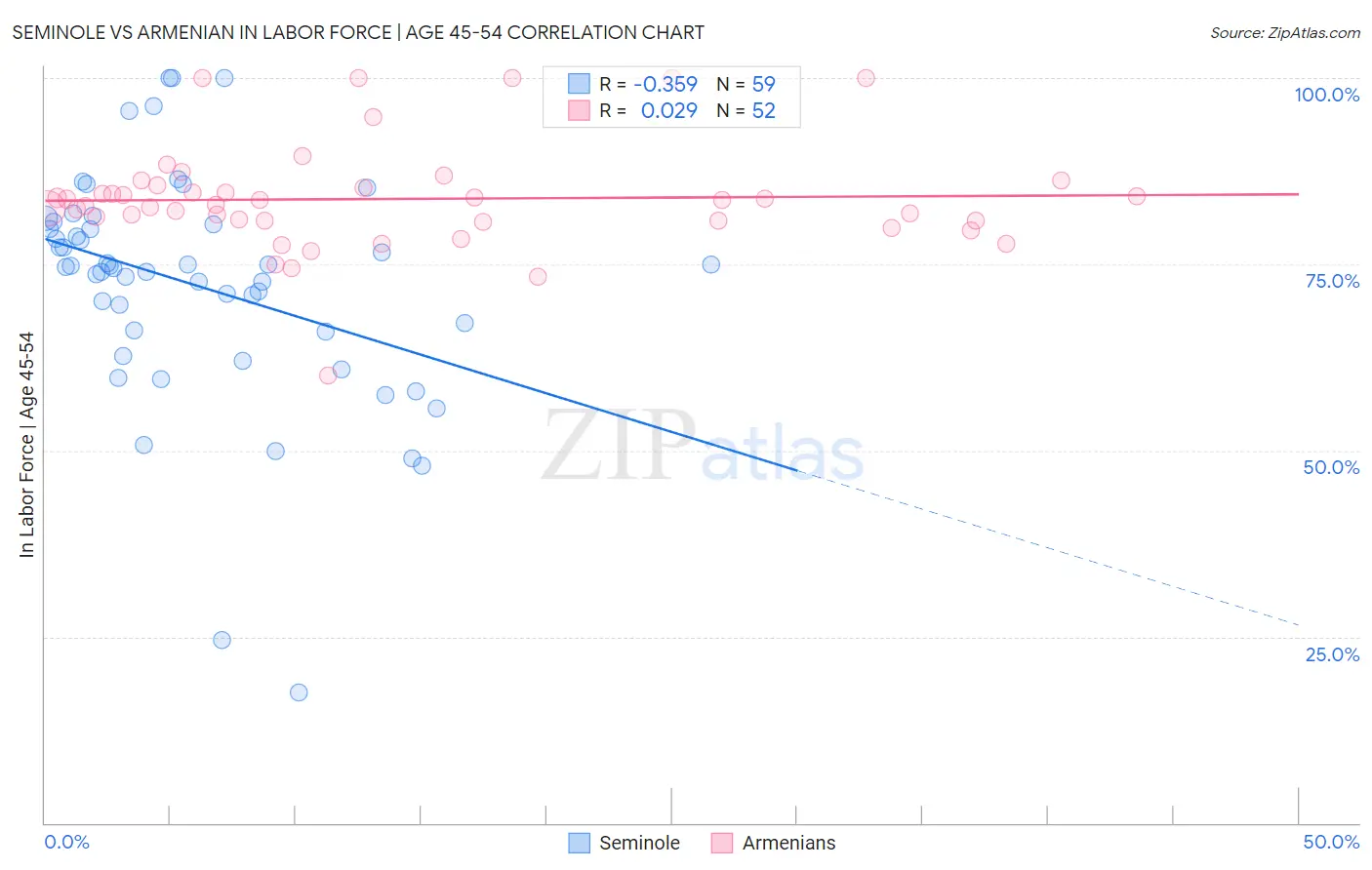 Seminole vs Armenian In Labor Force | Age 45-54
