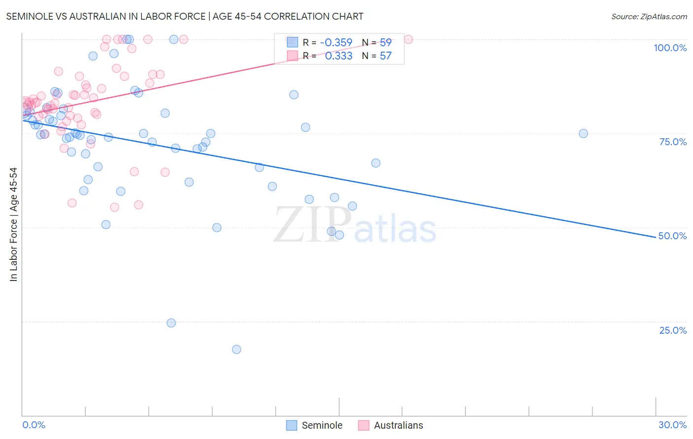 Seminole vs Australian In Labor Force | Age 45-54
