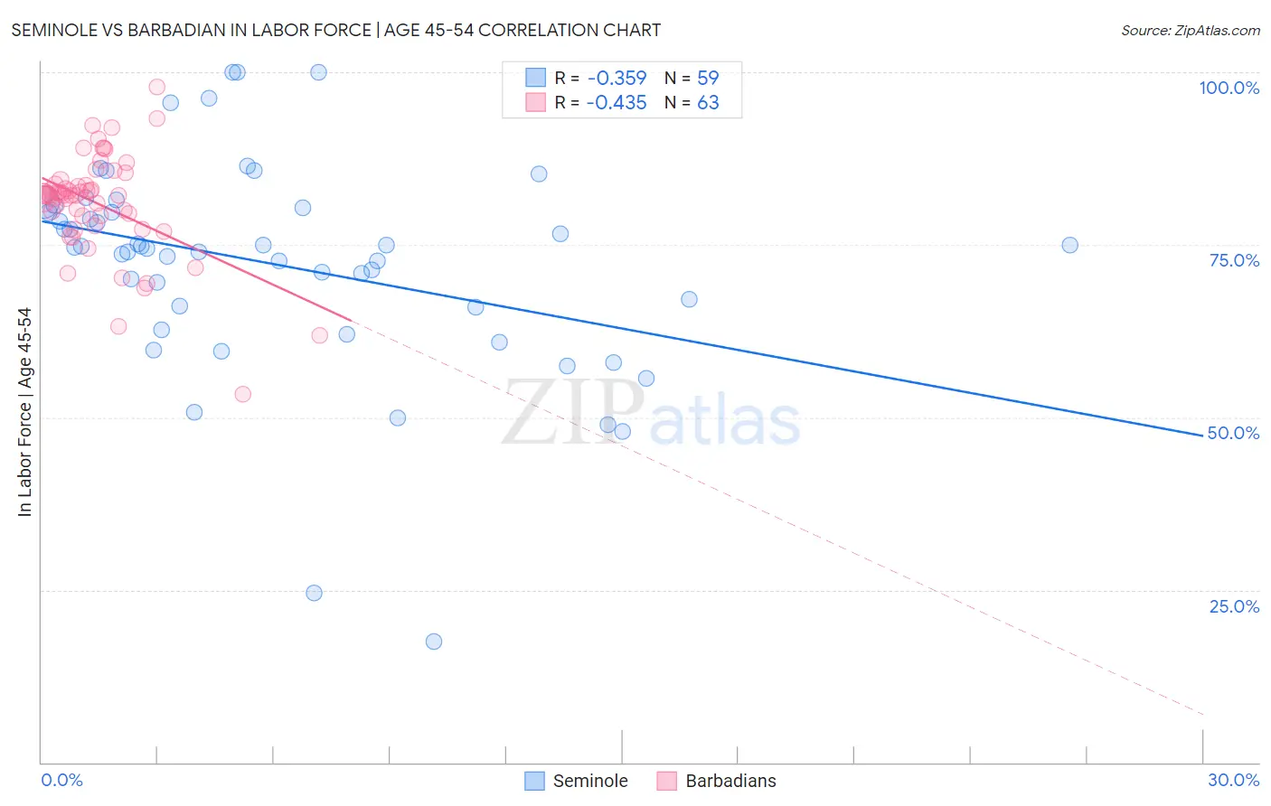 Seminole vs Barbadian In Labor Force | Age 45-54