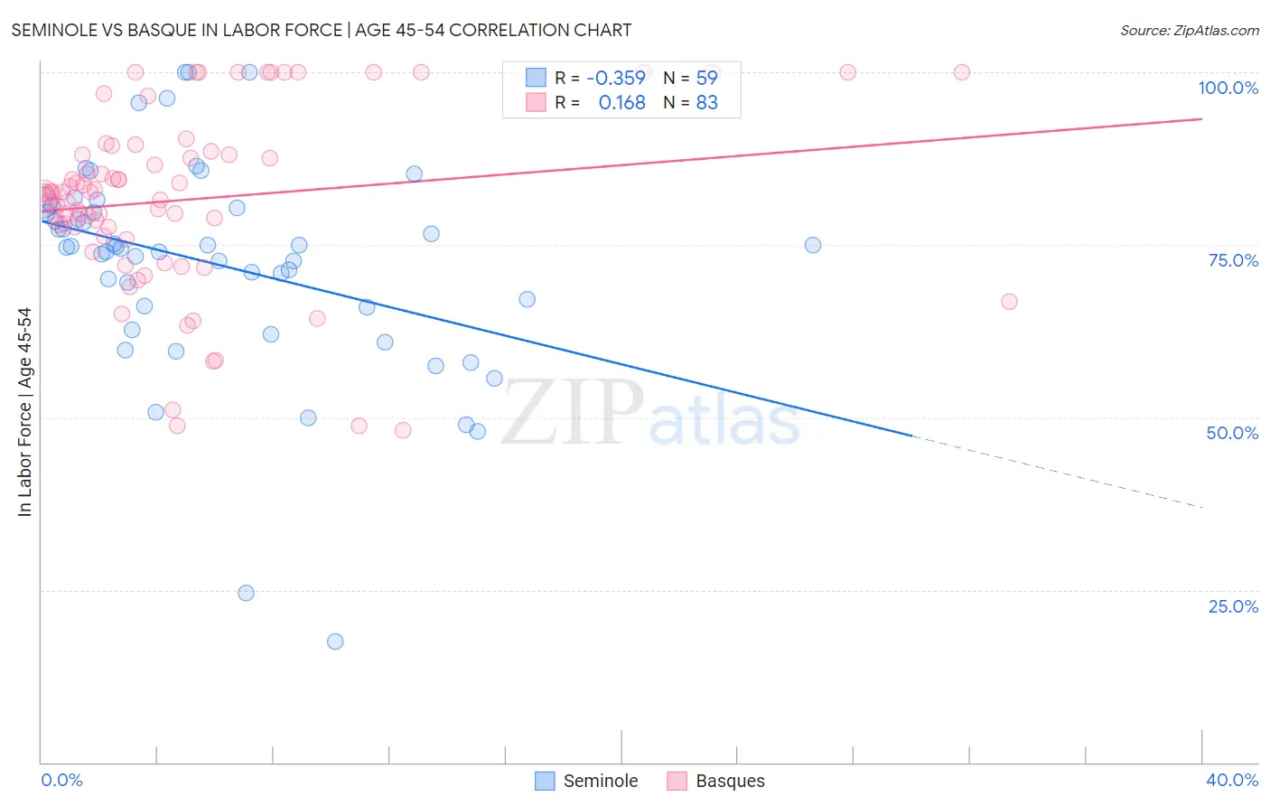 Seminole vs Basque In Labor Force | Age 45-54