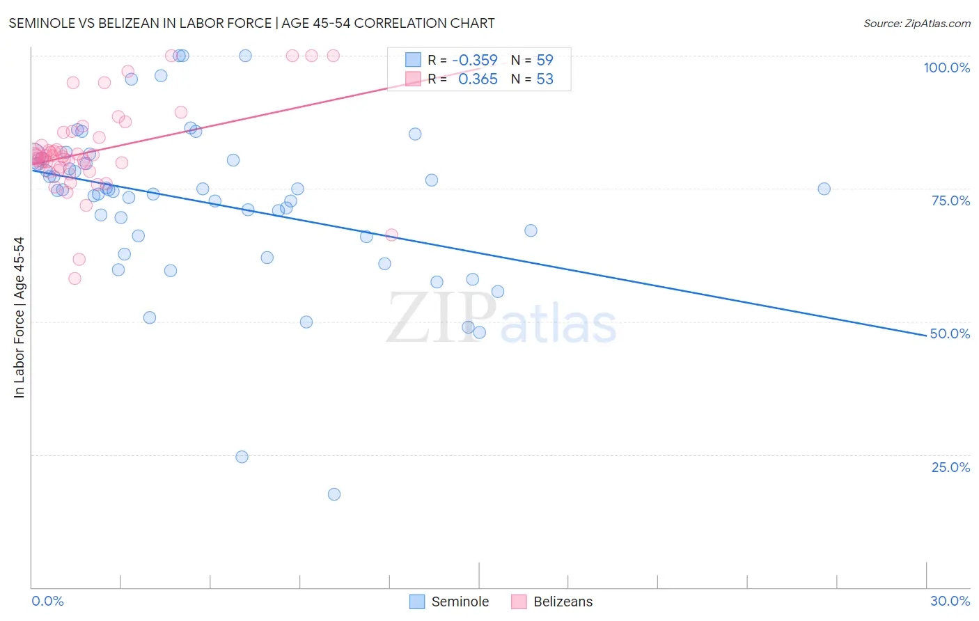 Seminole vs Belizean In Labor Force | Age 45-54