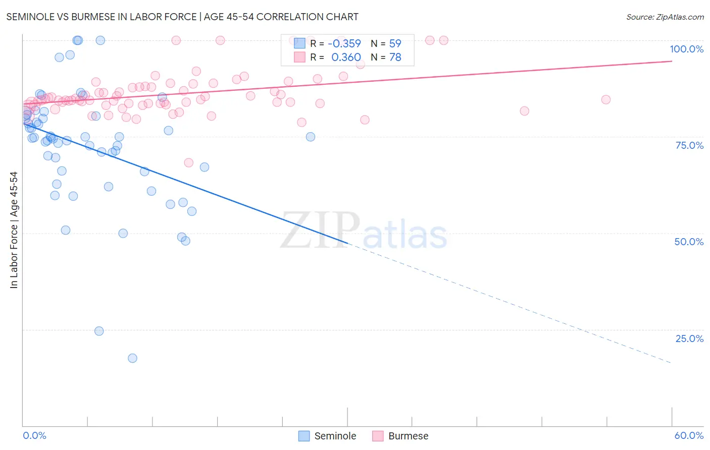 Seminole vs Burmese In Labor Force | Age 45-54