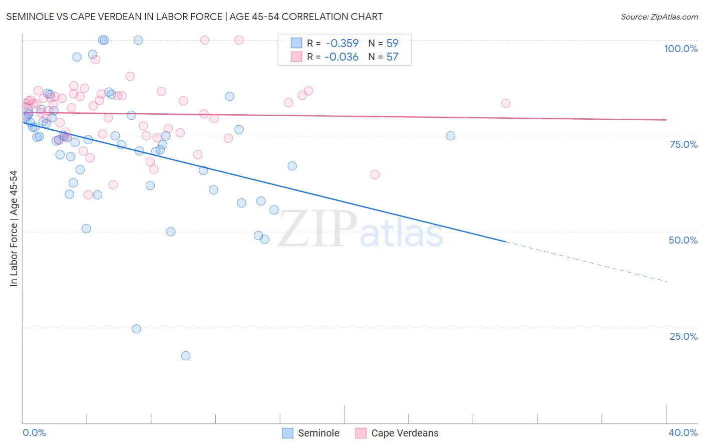 Seminole vs Cape Verdean In Labor Force | Age 45-54