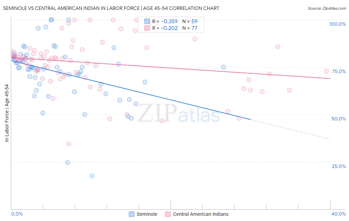 Seminole vs Central American Indian In Labor Force | Age 45-54