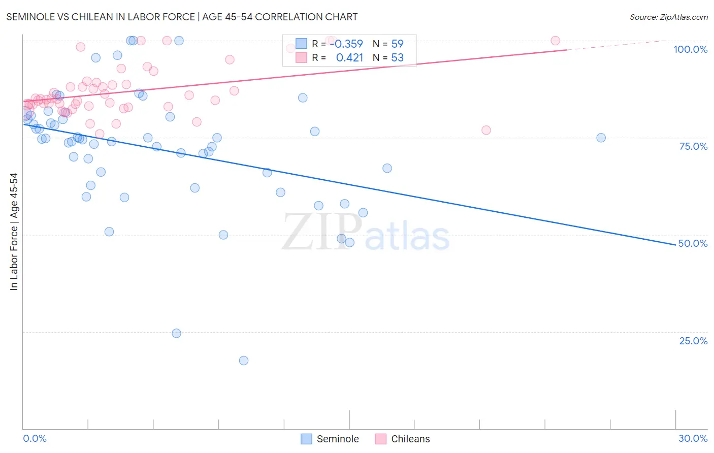 Seminole vs Chilean In Labor Force | Age 45-54