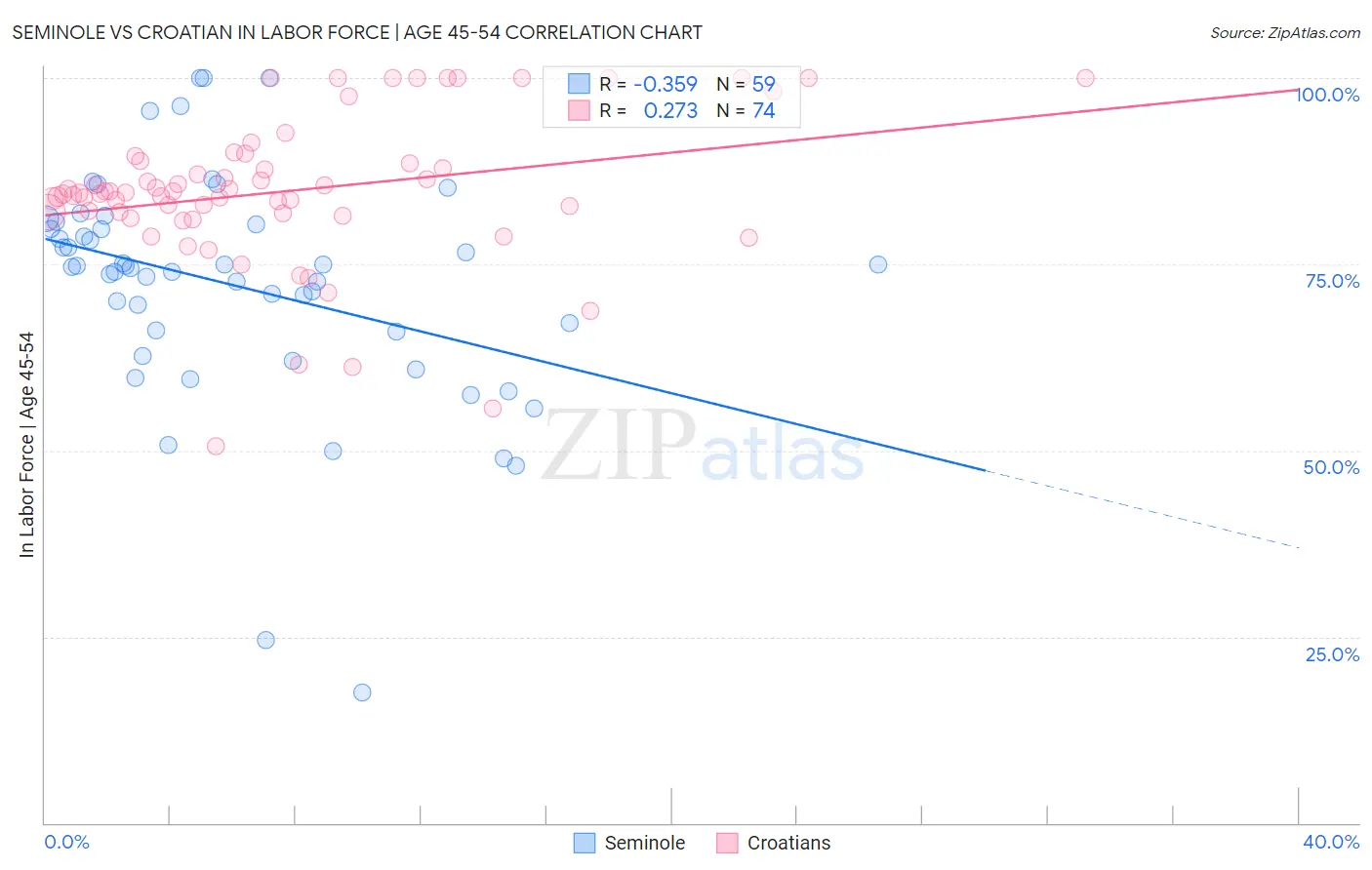 Seminole vs Croatian In Labor Force | Age 45-54