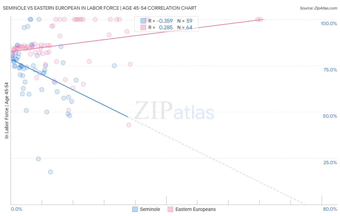Seminole vs Eastern European In Labor Force | Age 45-54