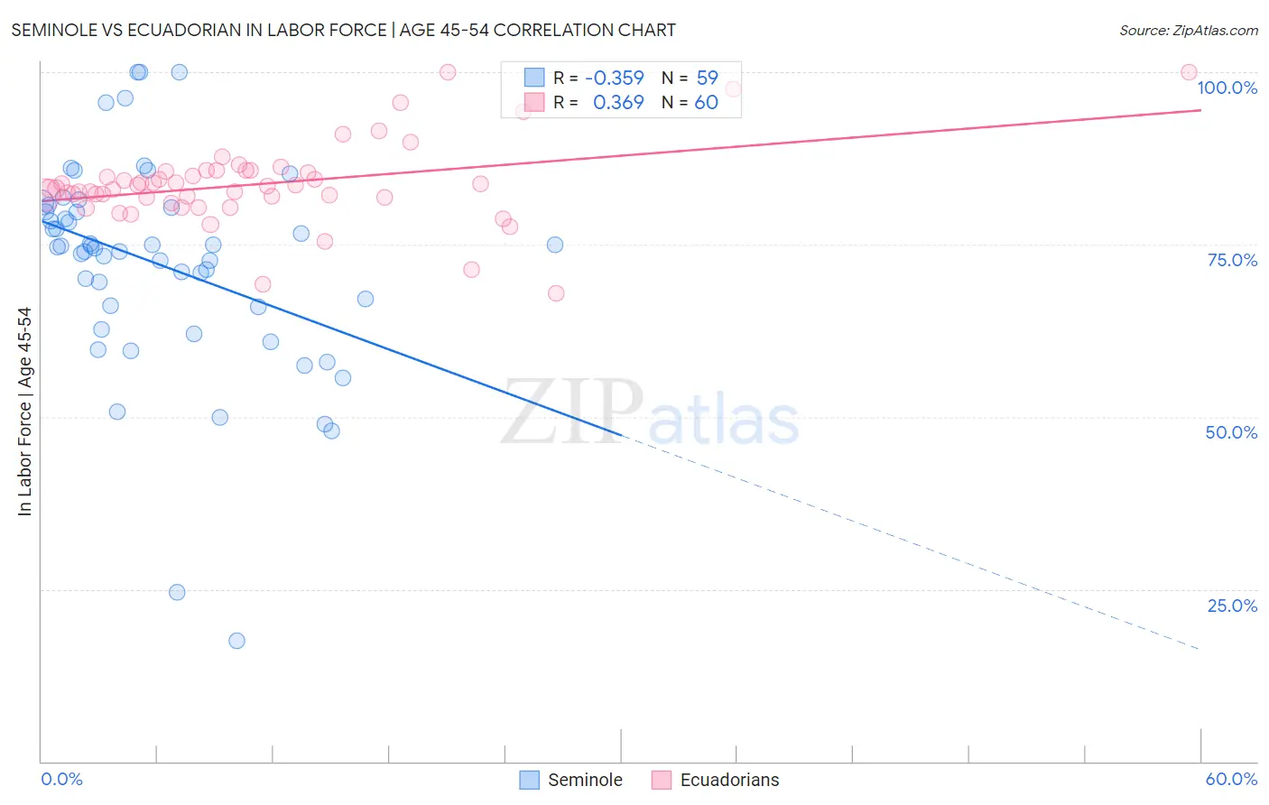 Seminole vs Ecuadorian In Labor Force | Age 45-54