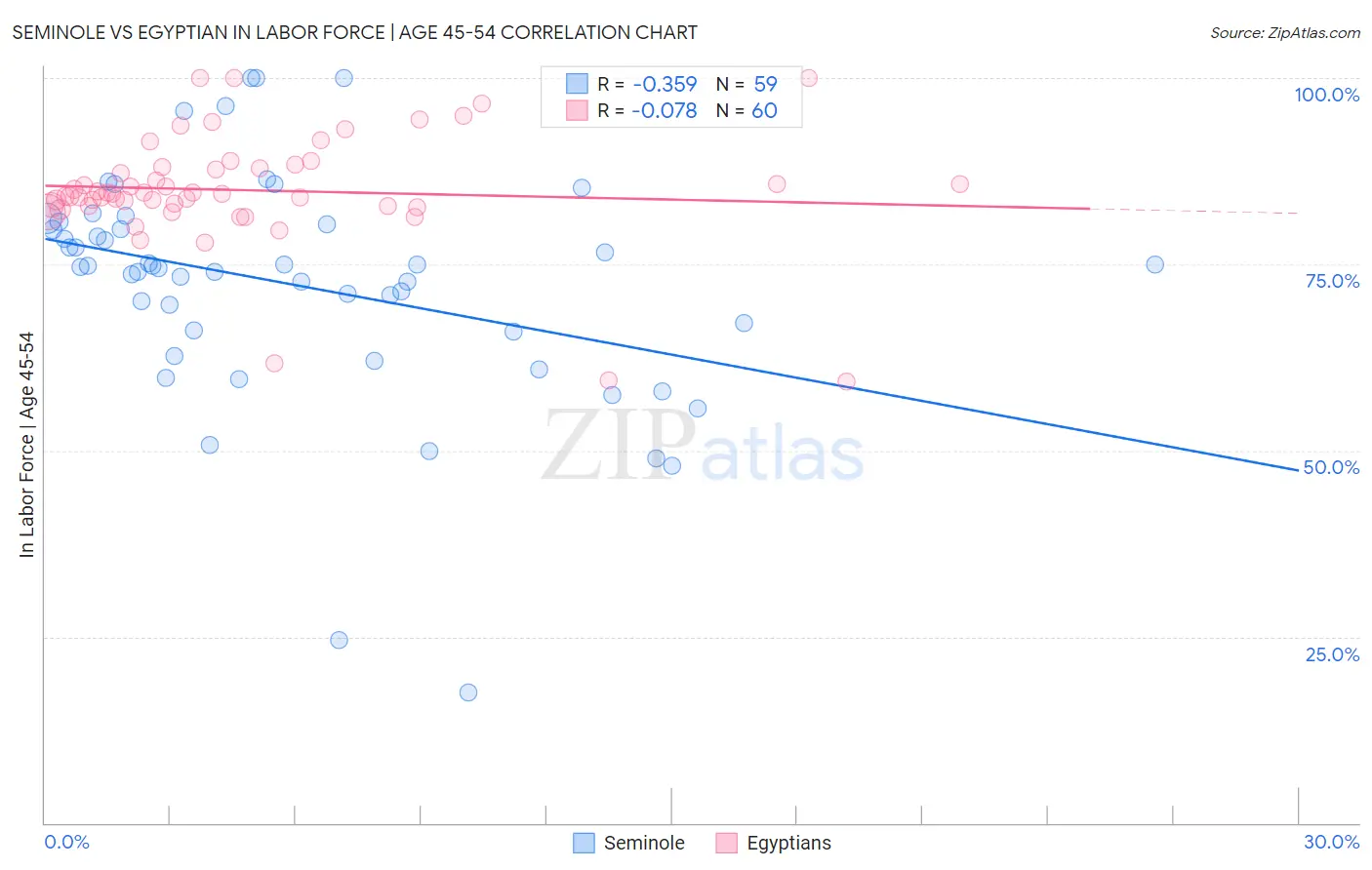 Seminole vs Egyptian In Labor Force | Age 45-54