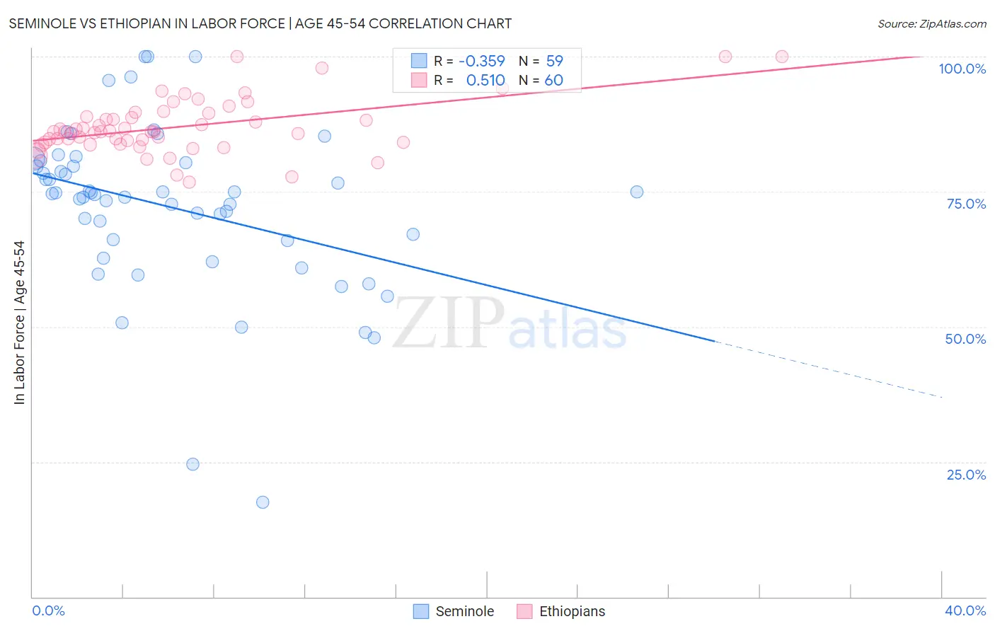 Seminole vs Ethiopian In Labor Force | Age 45-54