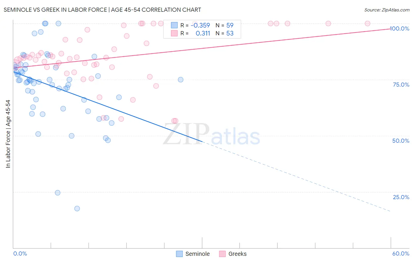 Seminole vs Greek In Labor Force | Age 45-54