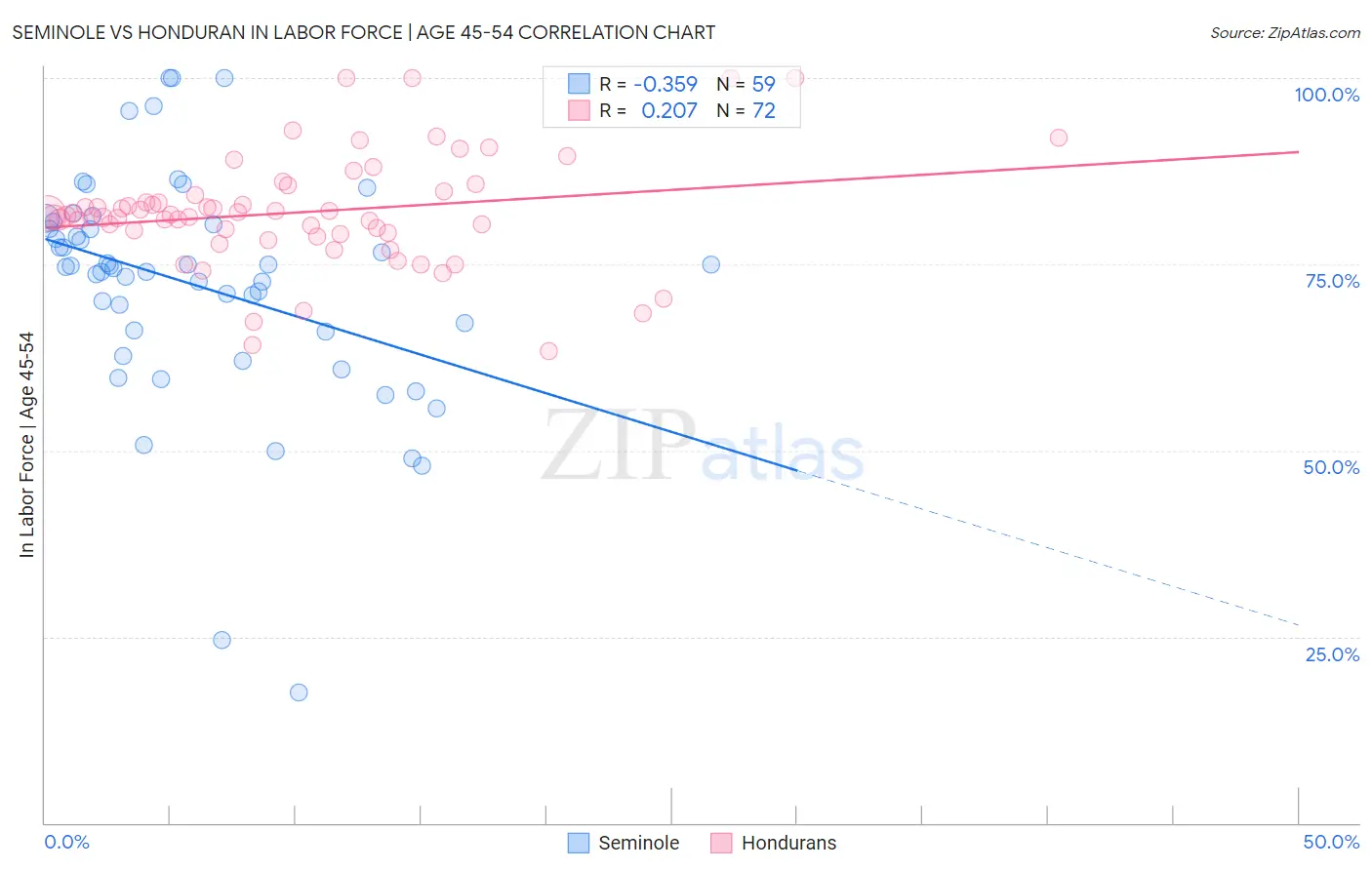 Seminole vs Honduran In Labor Force | Age 45-54