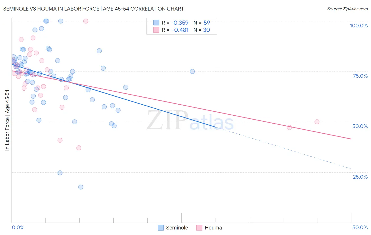 Seminole vs Houma In Labor Force | Age 45-54