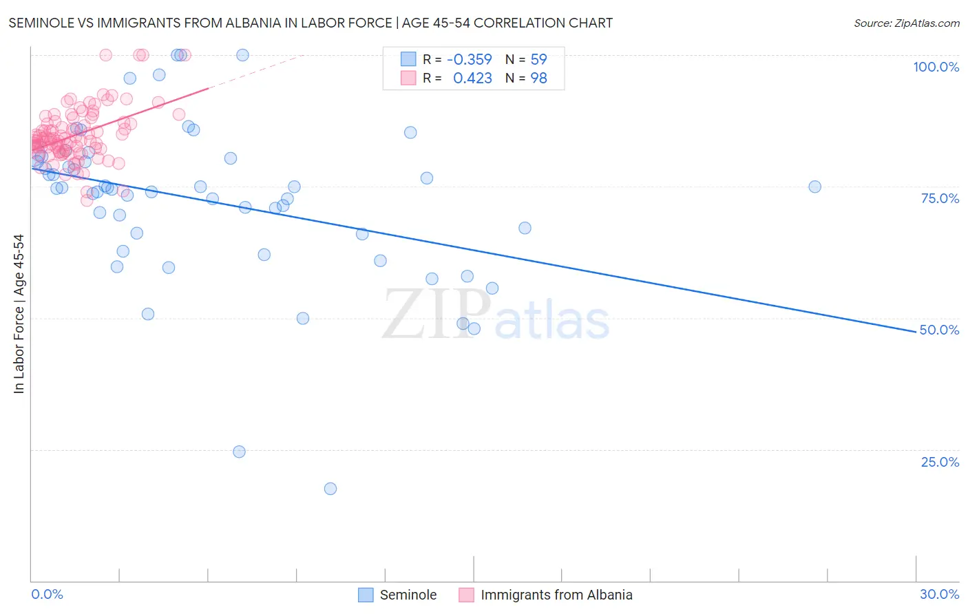 Seminole vs Immigrants from Albania In Labor Force | Age 45-54