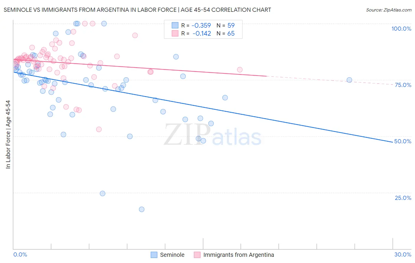 Seminole vs Immigrants from Argentina In Labor Force | Age 45-54