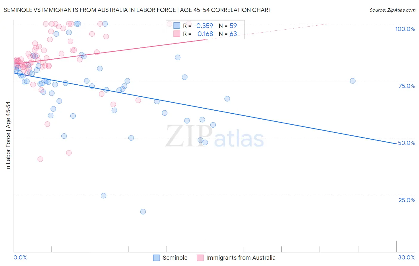 Seminole vs Immigrants from Australia In Labor Force | Age 45-54