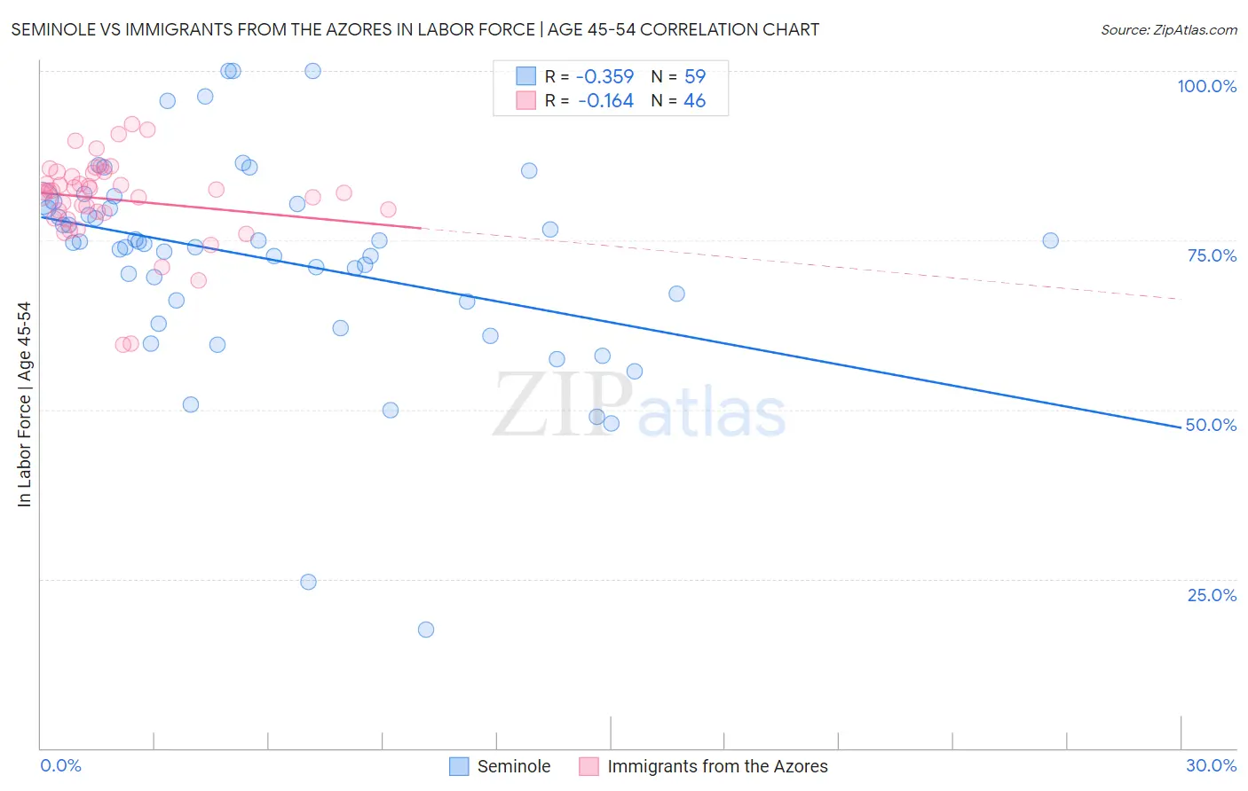 Seminole vs Immigrants from the Azores In Labor Force | Age 45-54