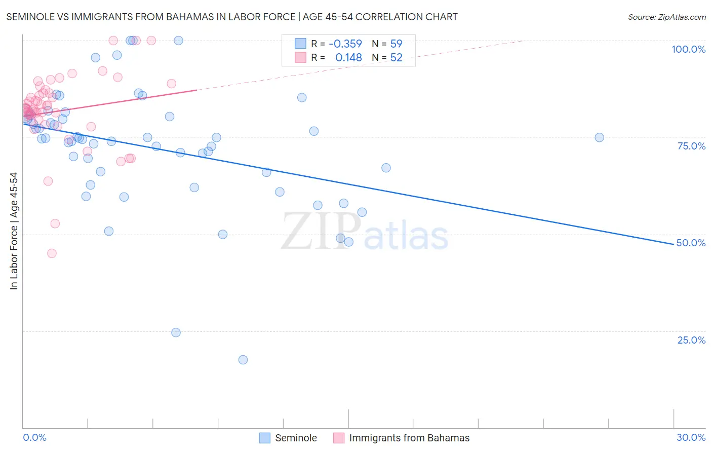 Seminole vs Immigrants from Bahamas In Labor Force | Age 45-54