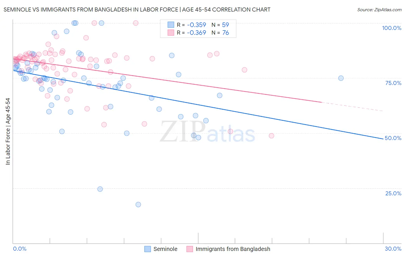 Seminole vs Immigrants from Bangladesh In Labor Force | Age 45-54