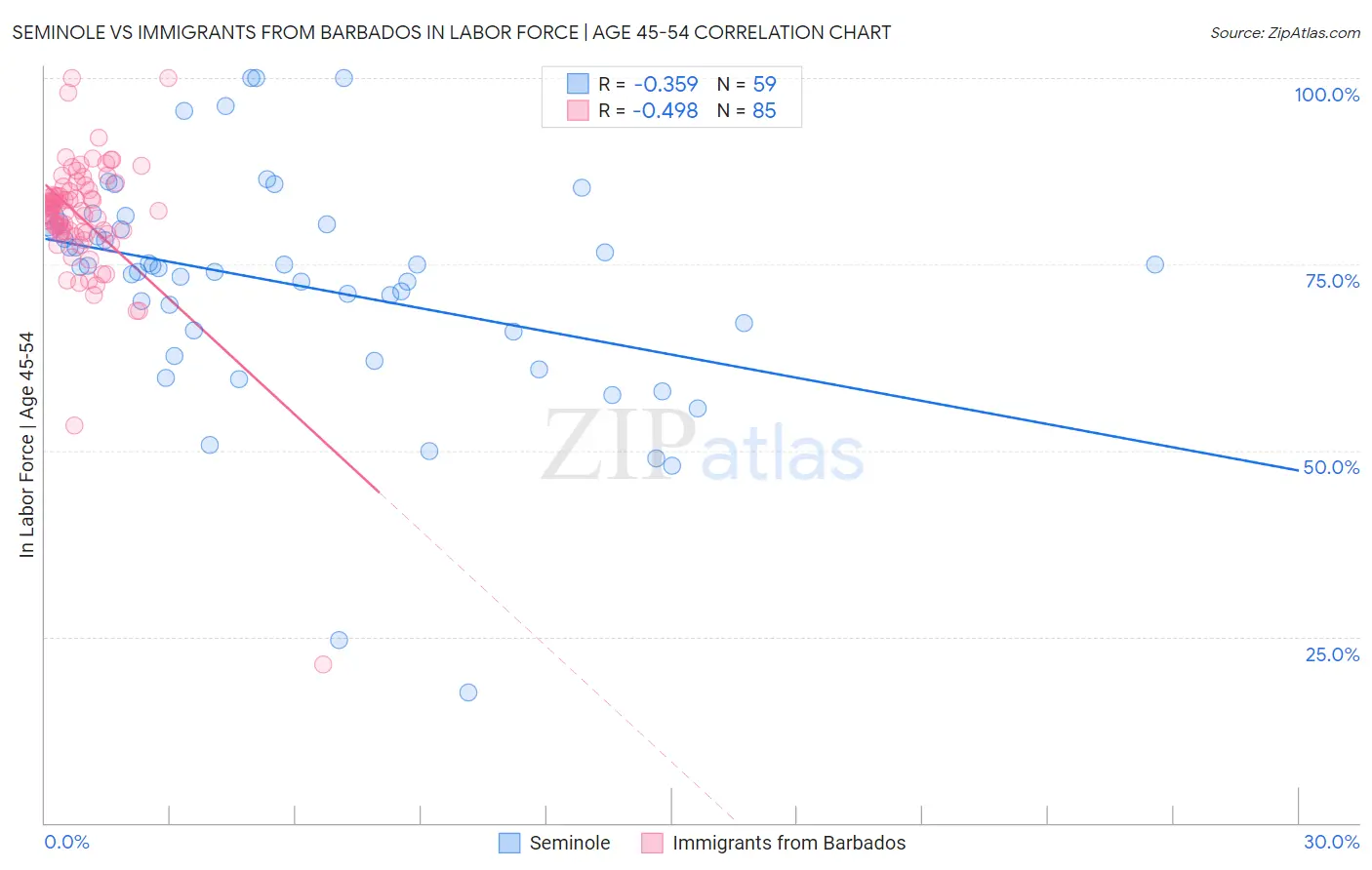 Seminole vs Immigrants from Barbados In Labor Force | Age 45-54
