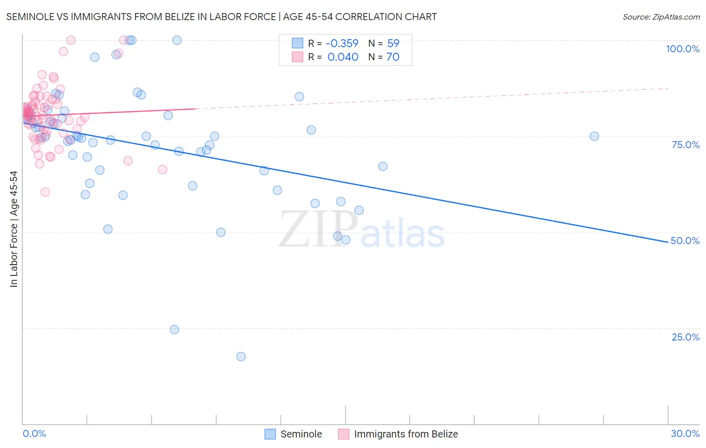 Seminole vs Immigrants from Belize In Labor Force | Age 45-54