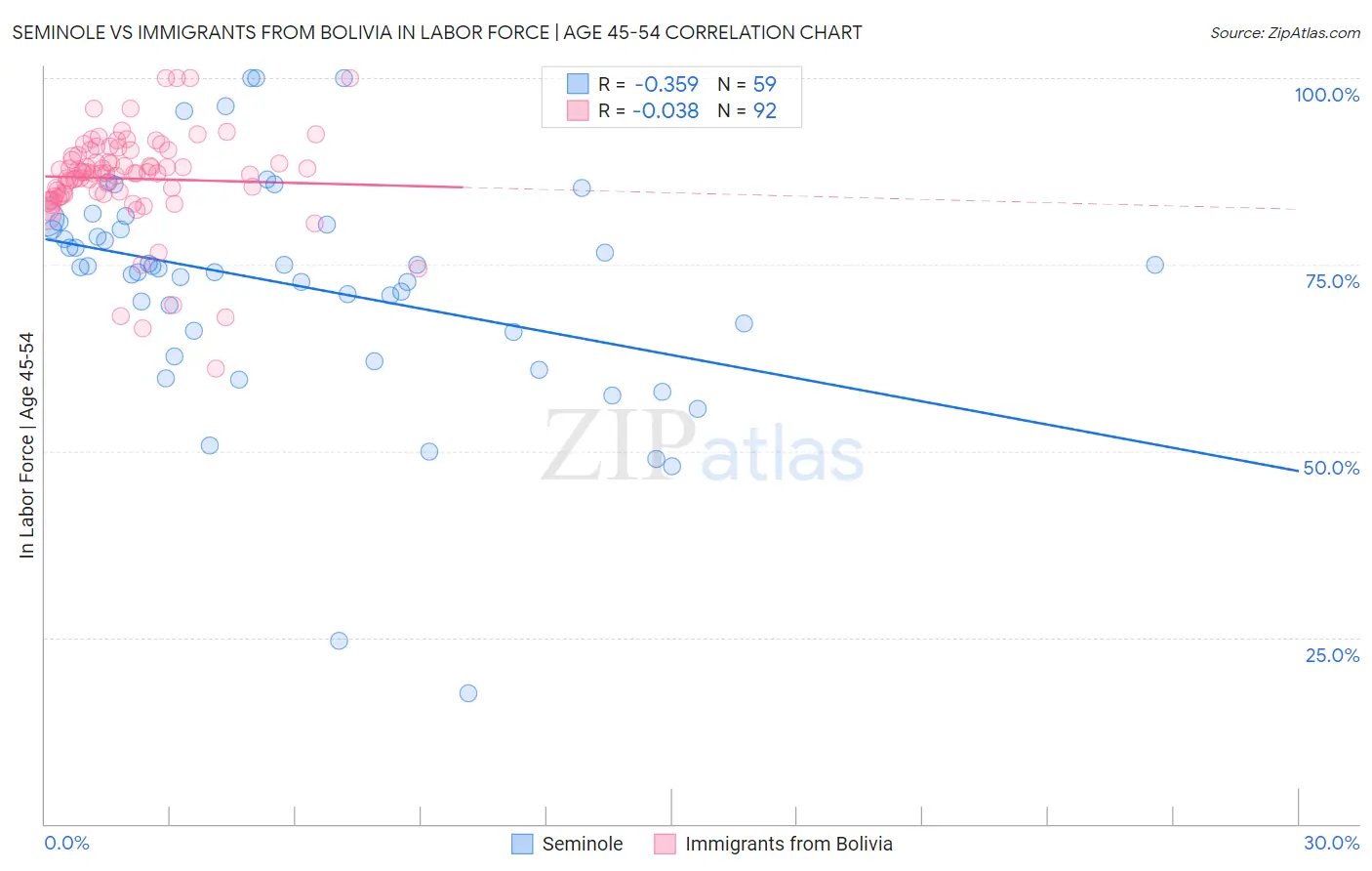 Seminole vs Immigrants from Bolivia In Labor Force | Age 45-54