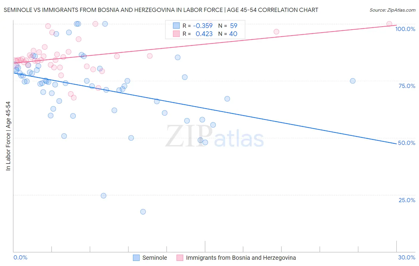 Seminole vs Immigrants from Bosnia and Herzegovina In Labor Force | Age 45-54