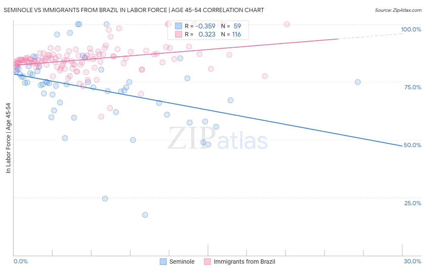 Seminole vs Immigrants from Brazil In Labor Force | Age 45-54