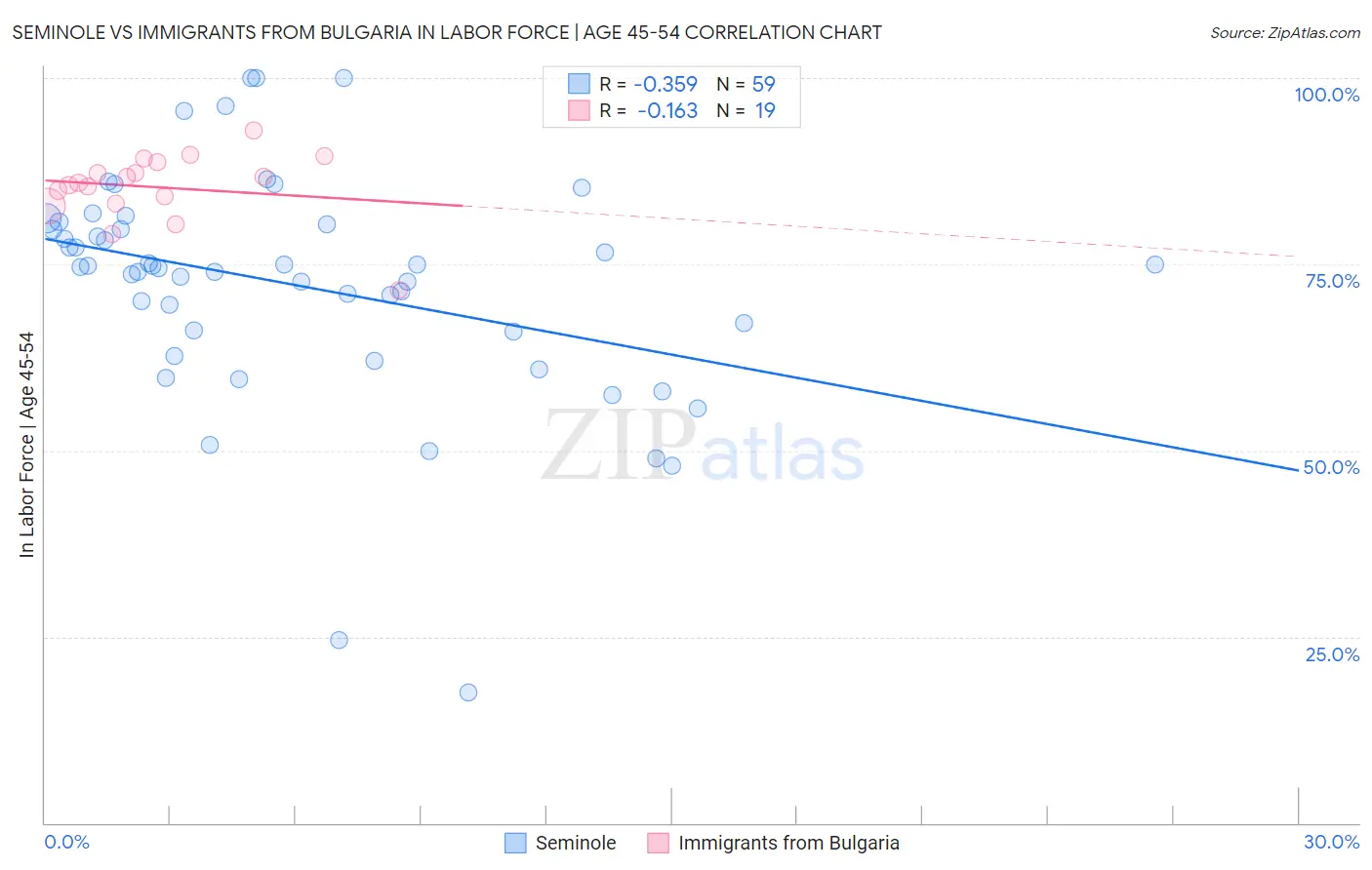Seminole vs Immigrants from Bulgaria In Labor Force | Age 45-54
