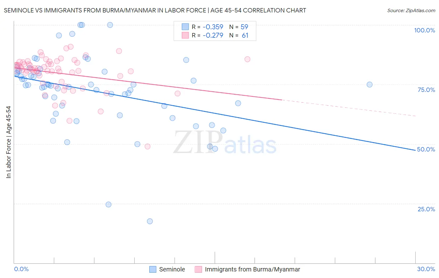 Seminole vs Immigrants from Burma/Myanmar In Labor Force | Age 45-54