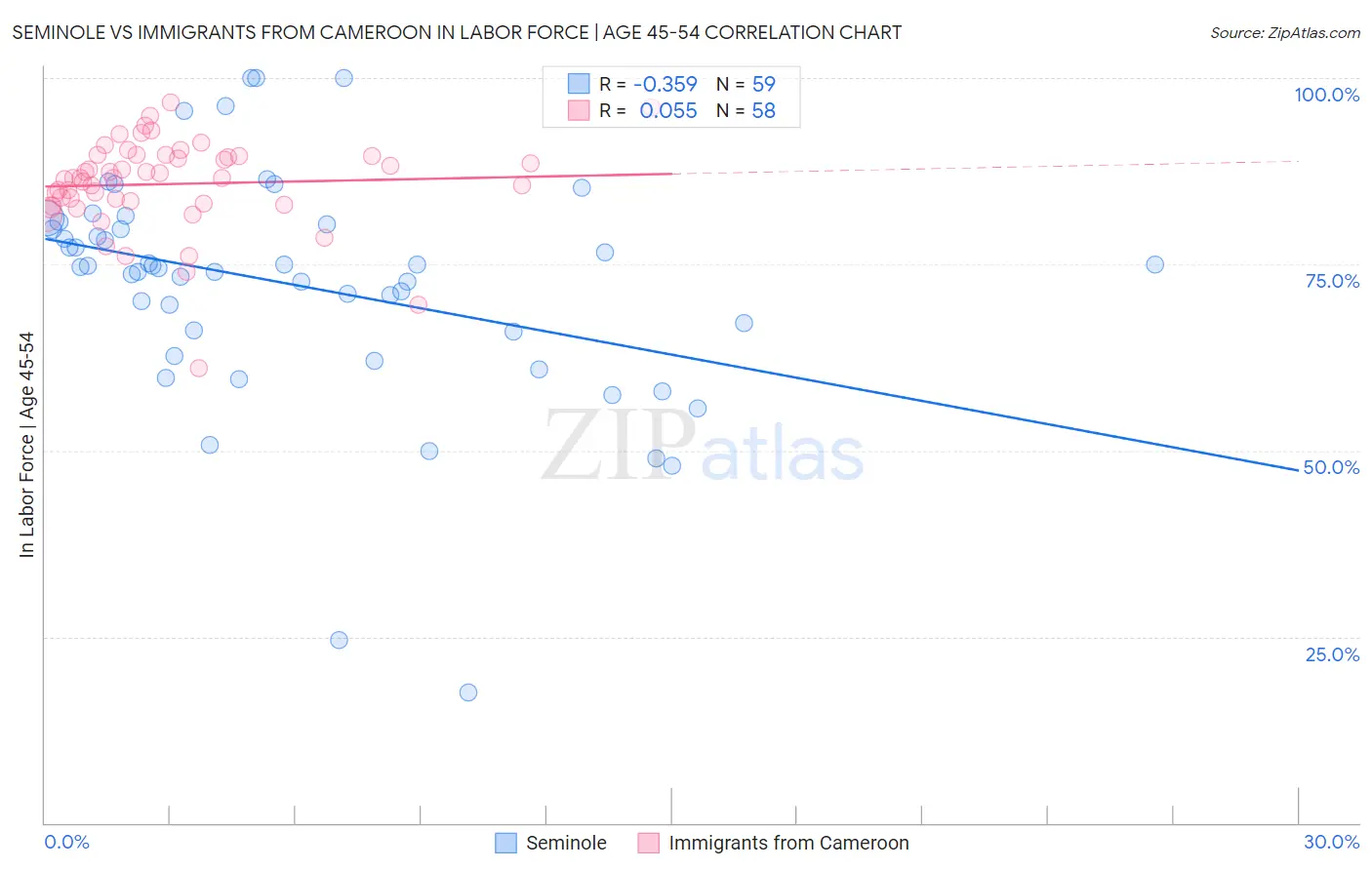 Seminole vs Immigrants from Cameroon In Labor Force | Age 45-54