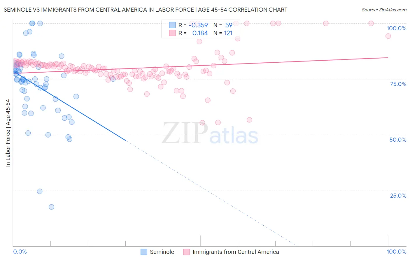 Seminole vs Immigrants from Central America In Labor Force | Age 45-54