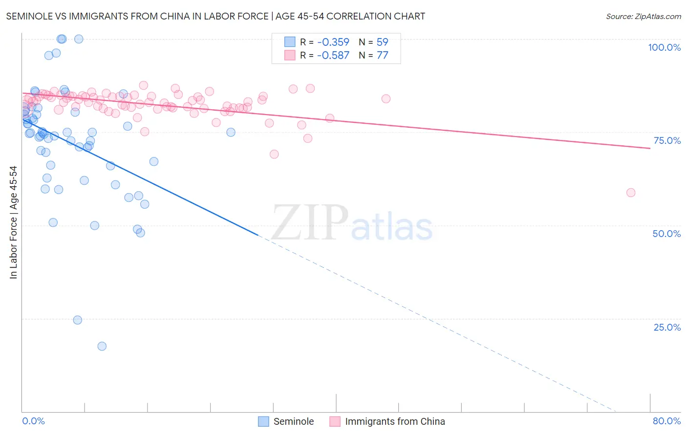 Seminole vs Immigrants from China In Labor Force | Age 45-54