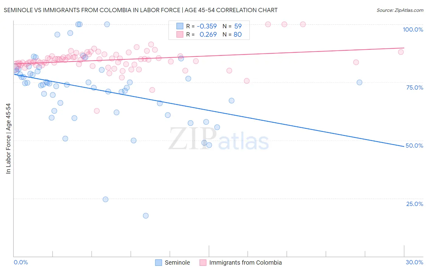 Seminole vs Immigrants from Colombia In Labor Force | Age 45-54