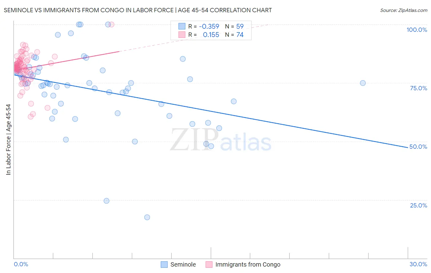 Seminole vs Immigrants from Congo In Labor Force | Age 45-54