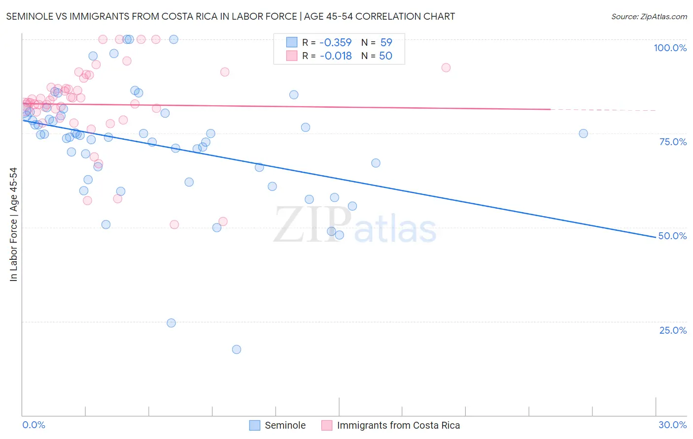 Seminole vs Immigrants from Costa Rica In Labor Force | Age 45-54
