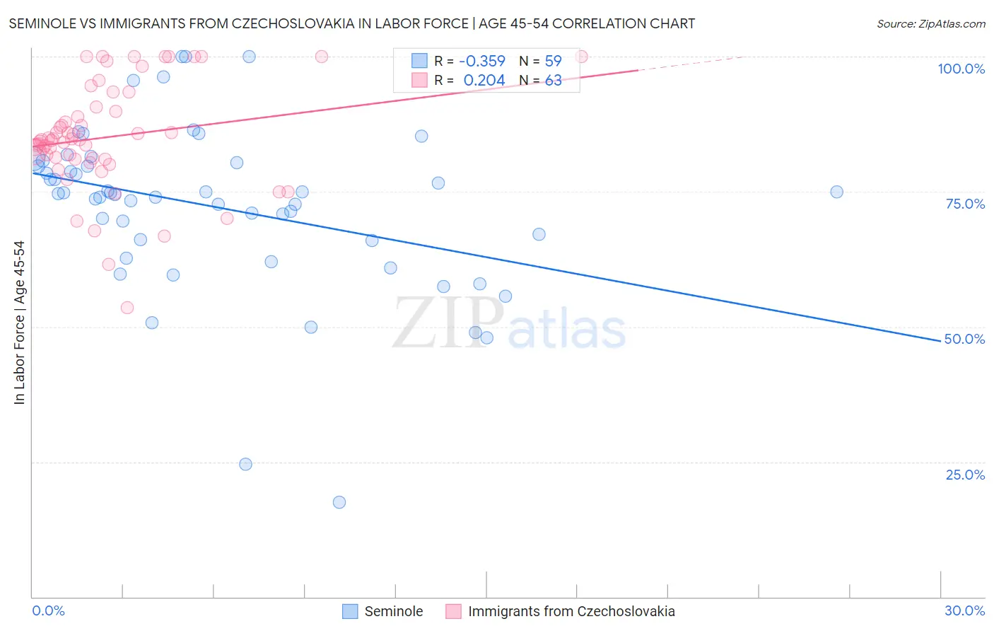 Seminole vs Immigrants from Czechoslovakia In Labor Force | Age 45-54