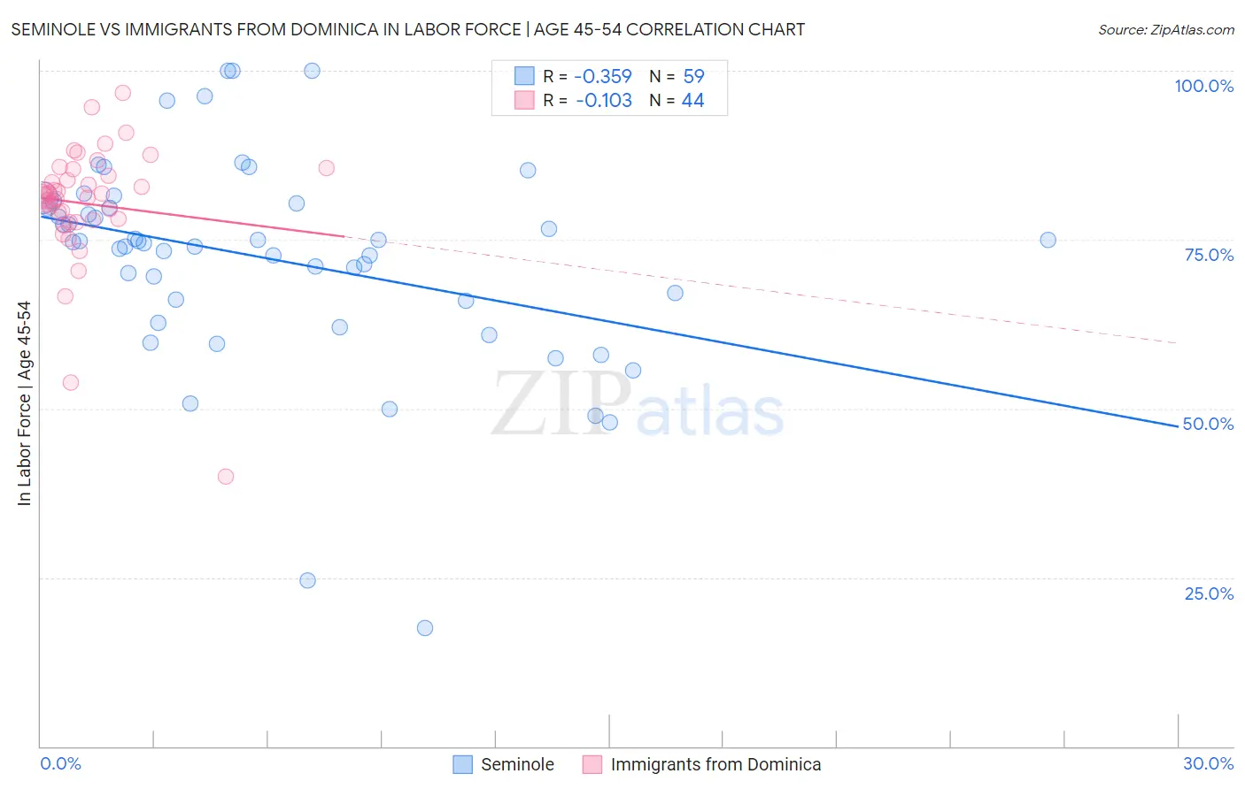 Seminole vs Immigrants from Dominica In Labor Force | Age 45-54