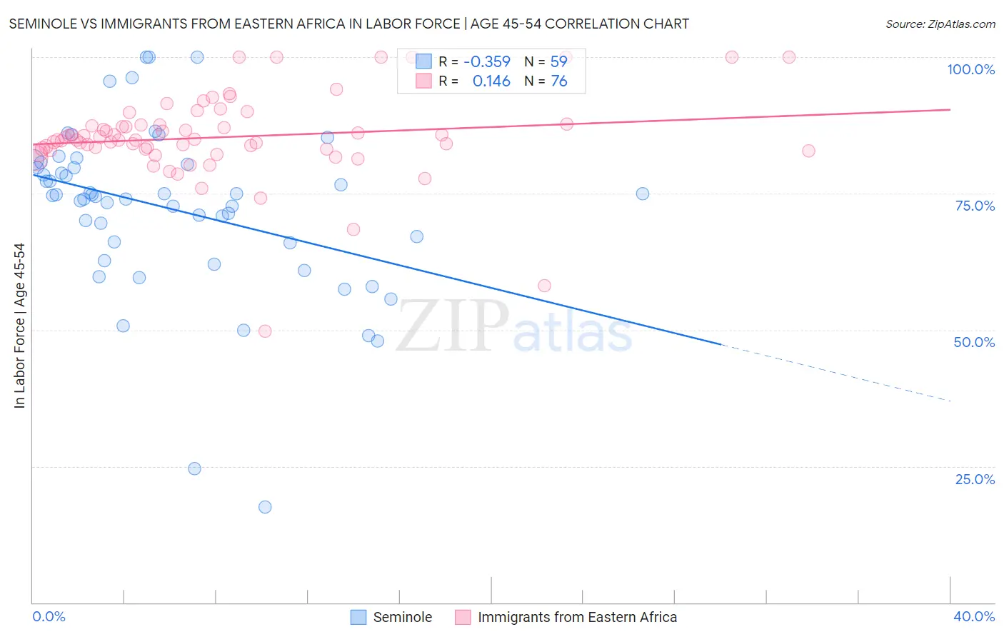 Seminole vs Immigrants from Eastern Africa In Labor Force | Age 45-54