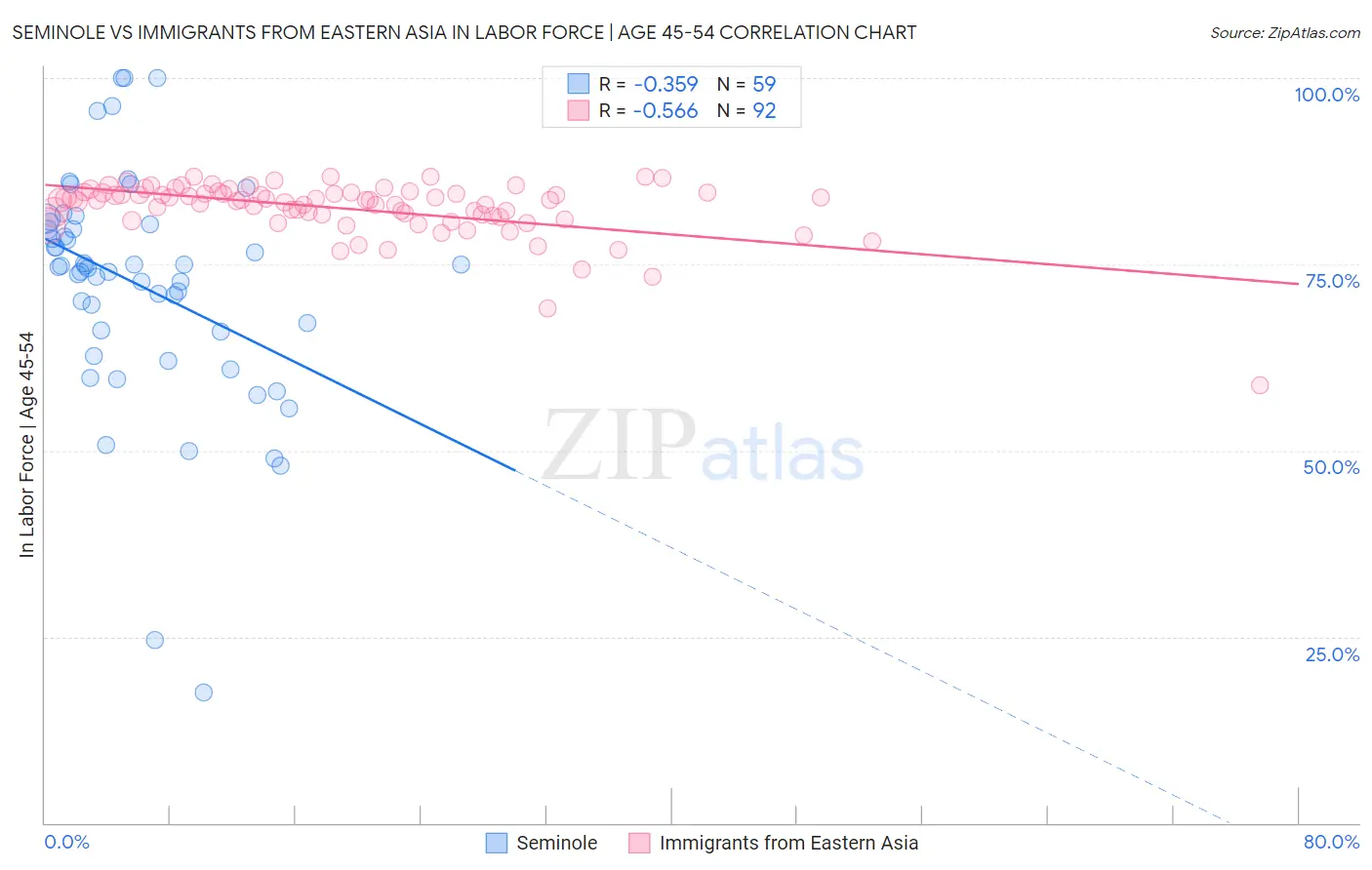 Seminole vs Immigrants from Eastern Asia In Labor Force | Age 45-54