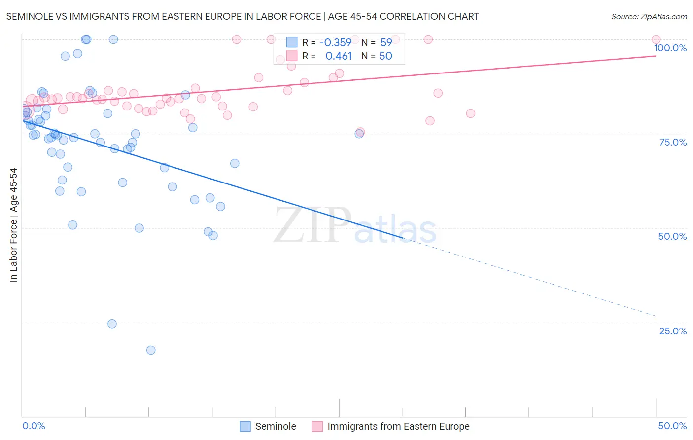 Seminole vs Immigrants from Eastern Europe In Labor Force | Age 45-54