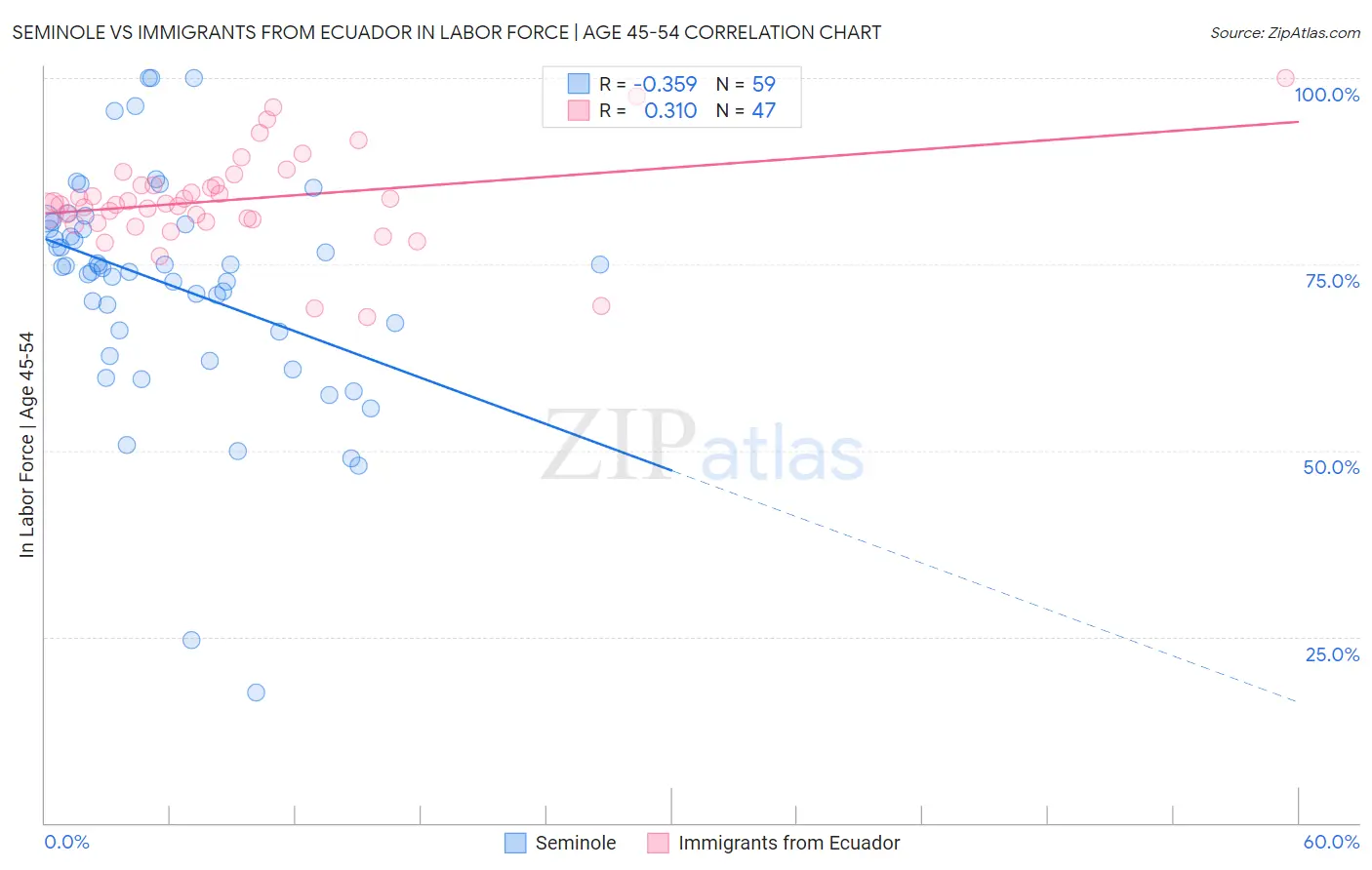 Seminole vs Immigrants from Ecuador In Labor Force | Age 45-54