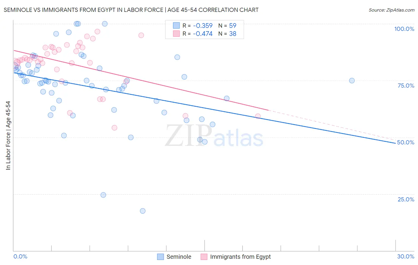 Seminole vs Immigrants from Egypt In Labor Force | Age 45-54