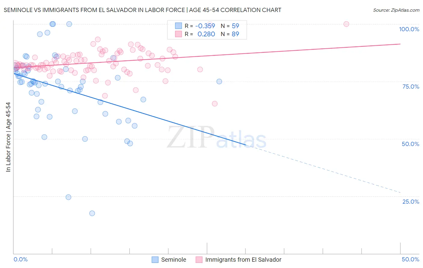 Seminole vs Immigrants from El Salvador In Labor Force | Age 45-54