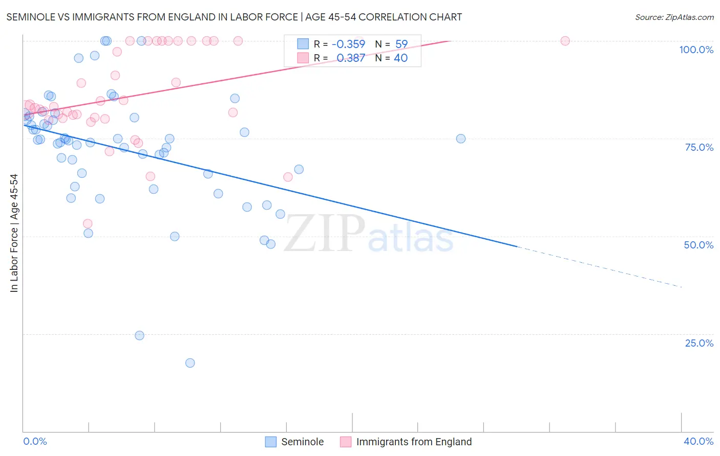 Seminole vs Immigrants from England In Labor Force | Age 45-54