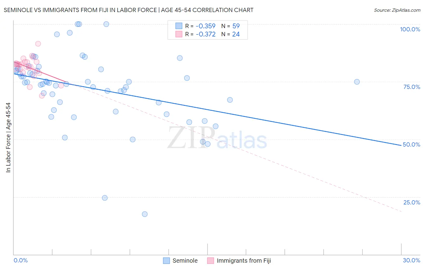 Seminole vs Immigrants from Fiji In Labor Force | Age 45-54