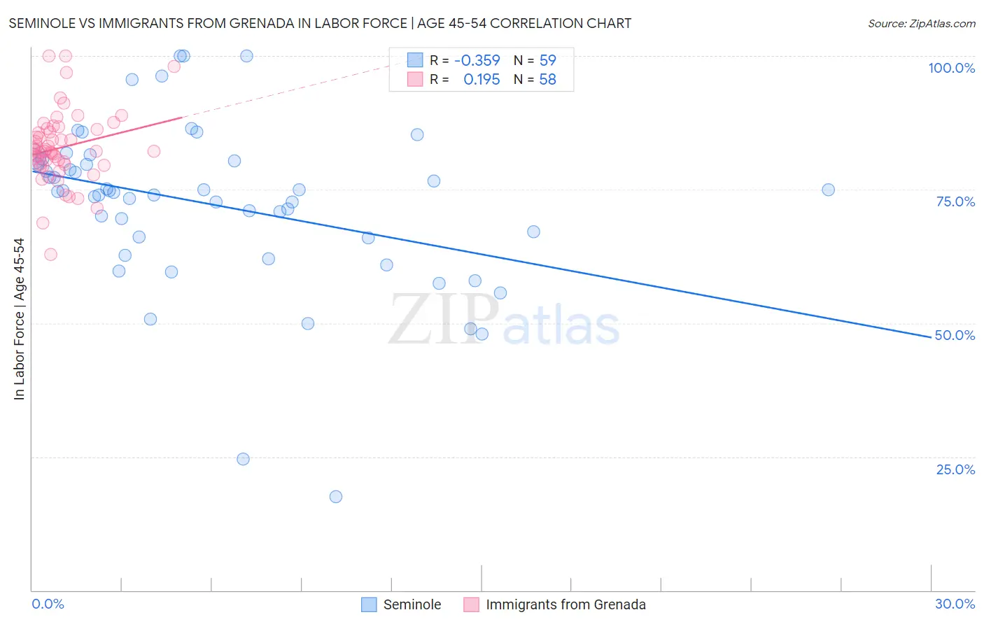 Seminole vs Immigrants from Grenada In Labor Force | Age 45-54